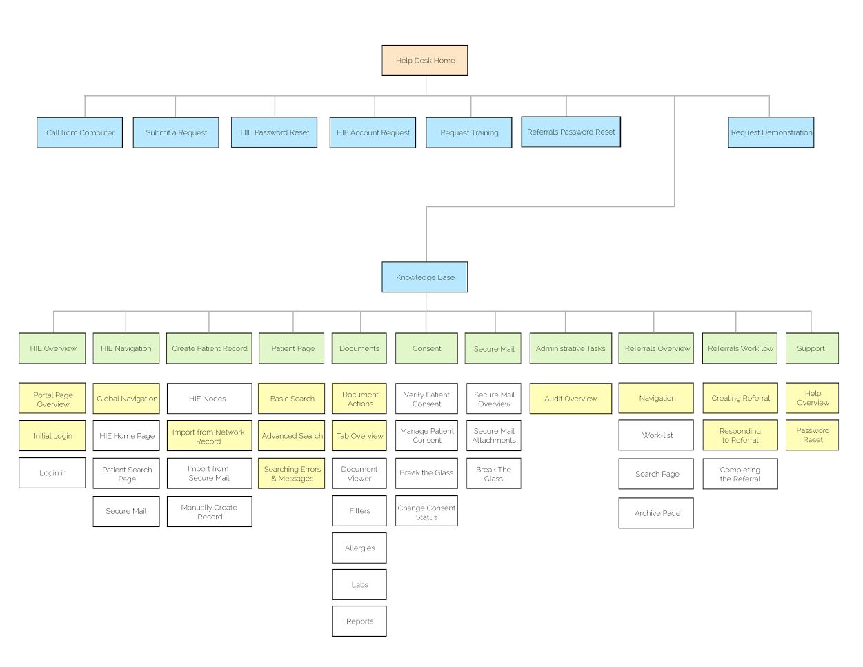 Sorting out sitemap