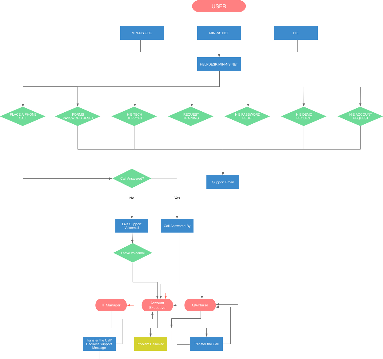 New flow diagram of helpdesk user journey