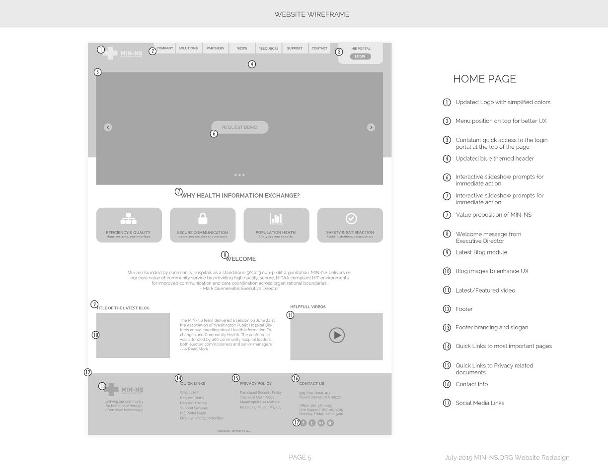 Wireframes sketches
